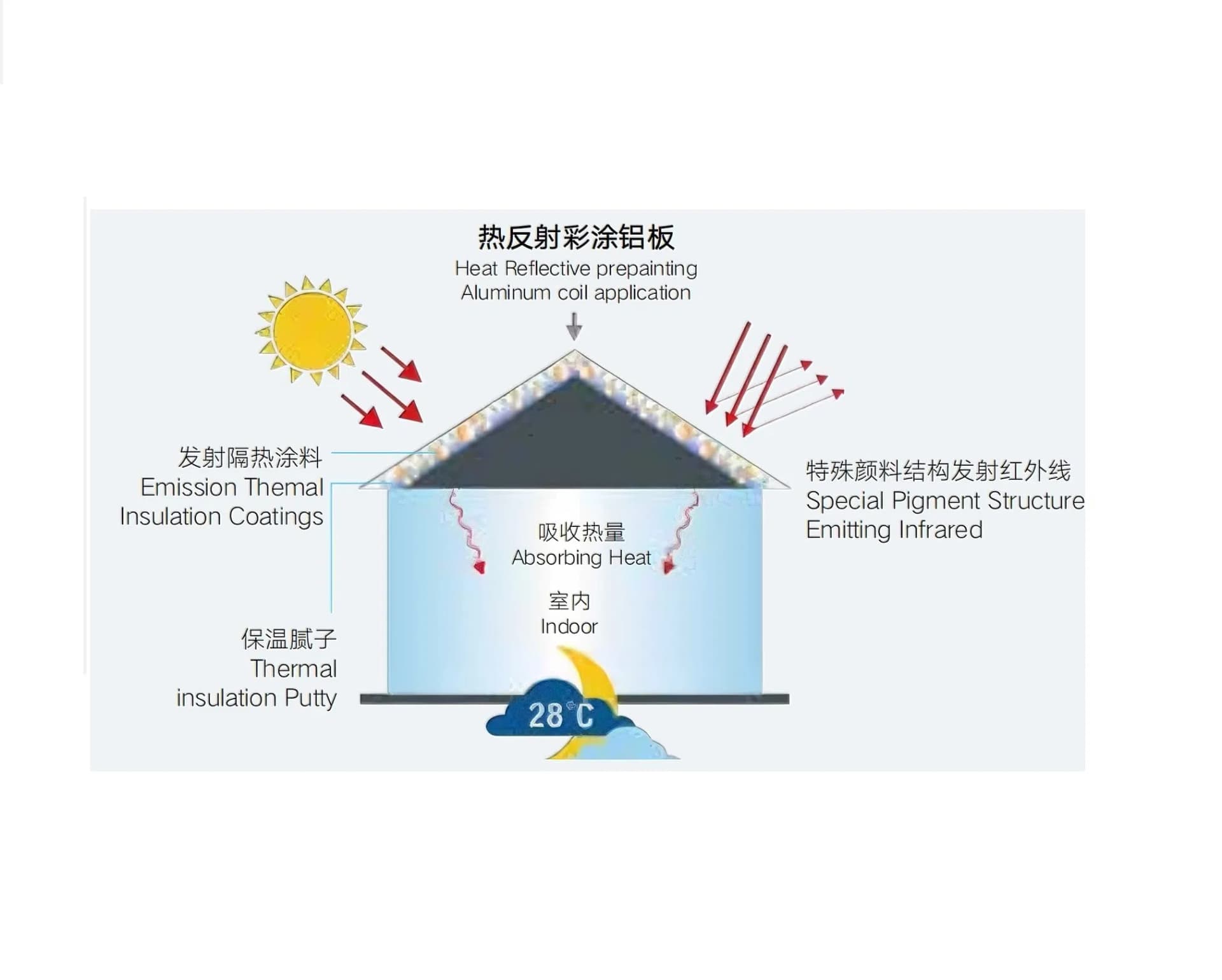 Energy-Saving Heat Reflective Ppal Prepainted Aluminum Coil Sheet for Large Scale Building