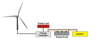 First Class Wind Turbine-500w (CE Approved)