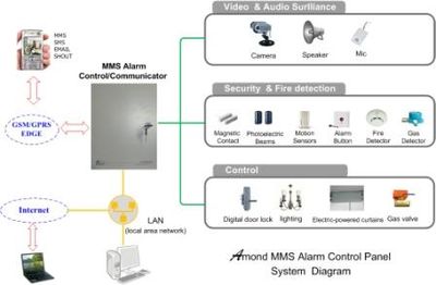 MMS Alarm Control Panel (AMD-416)