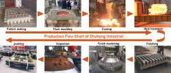 Production Flow Chart