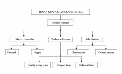 Group Management